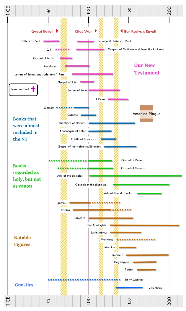 Early Christian works and notables