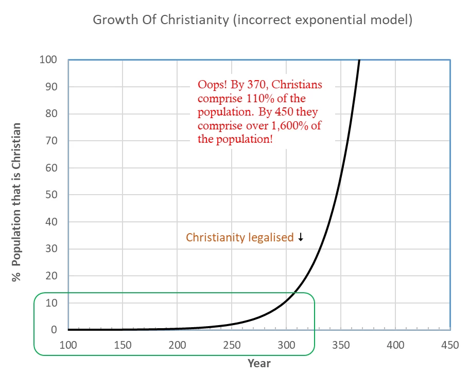 The wrong way to investigate the growth of Christianity.