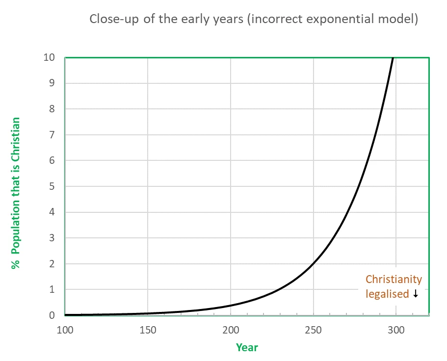 Zooming in on the early years of growth. The curve is the same shape.