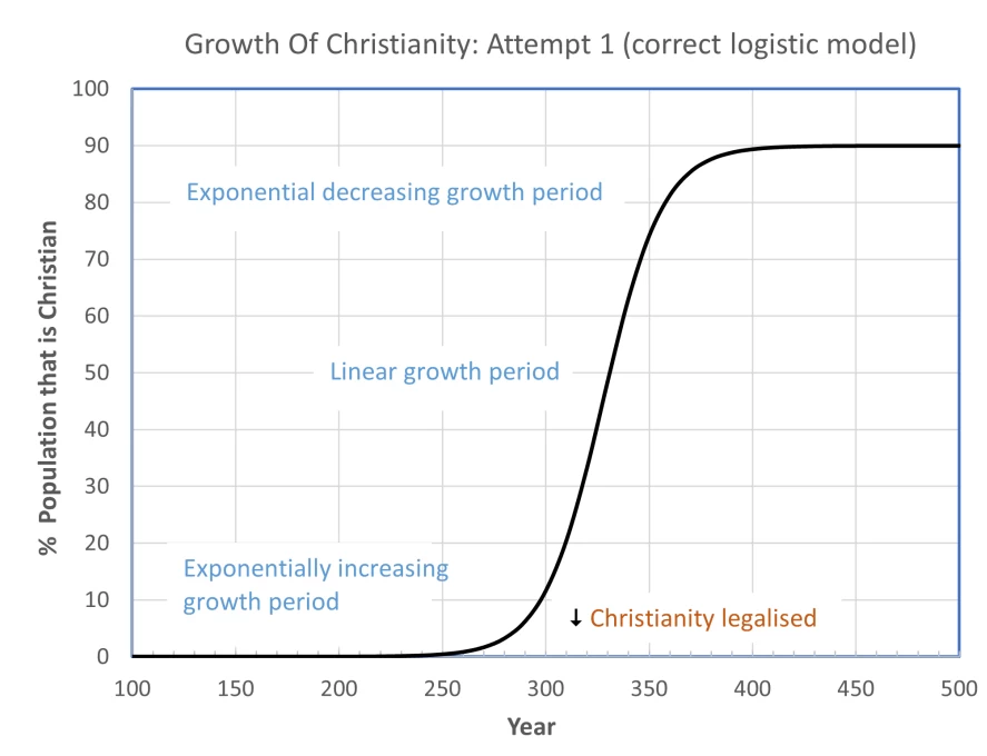 Logistic curve to fit Stark's data point.
