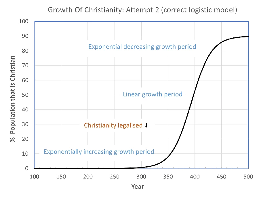 Logistic curve to fit Ehrman's data point.
