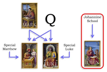Modern consensus of the gospel relationships