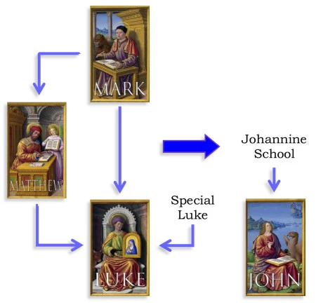 The Farrer Theory: No Q, and Luke Used Matthew