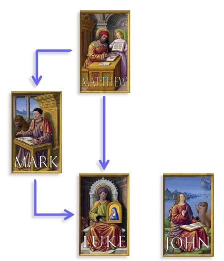 Traditional Theory of the Relationships Between the Gospels