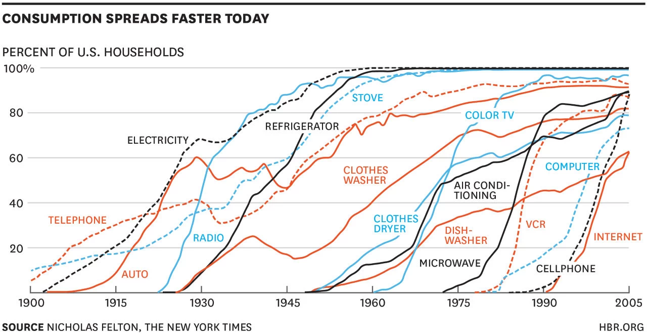 Examples of logistic growth in innovations.
